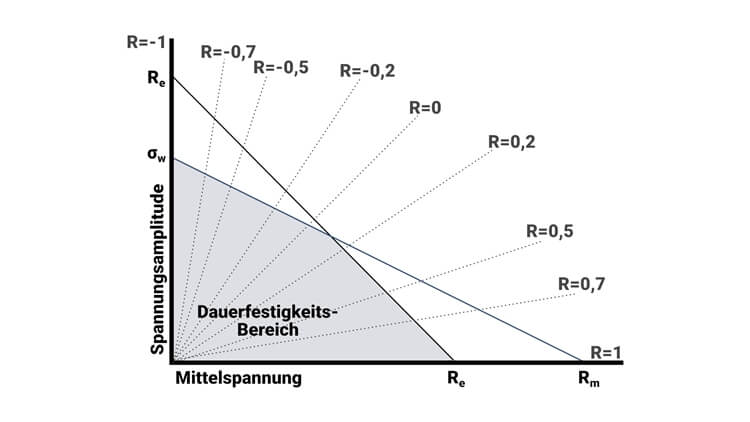 Dauerfestigkeit Diagramm Haight