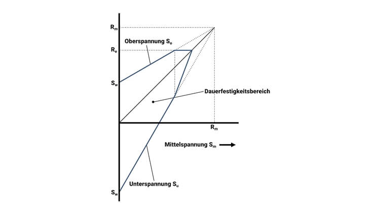 Dauerfestigkeit Diagramm Smith Oberspannung Unterspannung