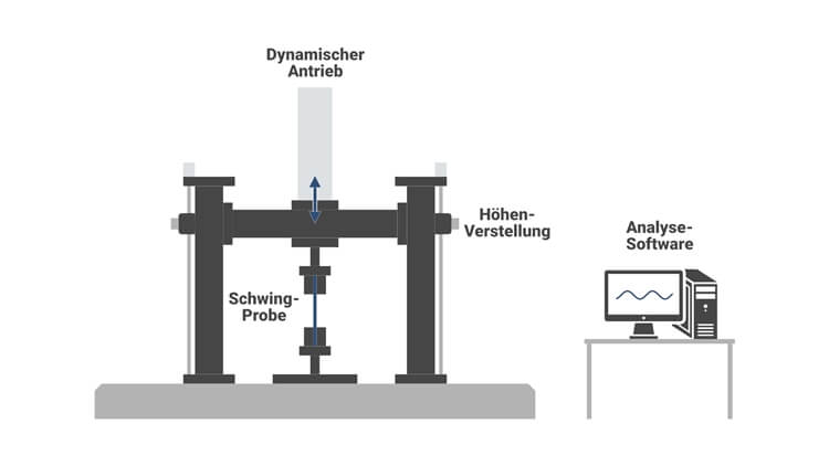 Wöhlerversuch Dauerschwingversuch Versuchsaufbau