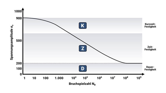 Wöhlerkurve Wöhlerlinie Phasen Grafische Darstellung