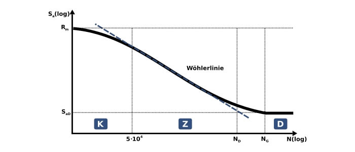 woehler schwingfestigkeits diagramm revennex