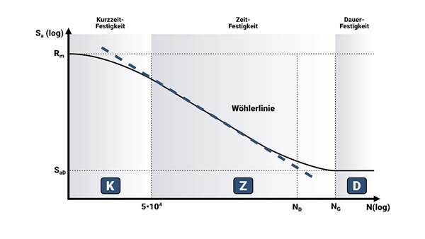 Wöhlerkurve Wöhlerlinie Grafische Darstellung