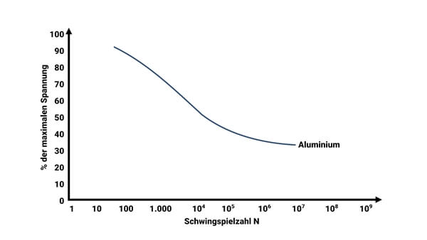 Wöhlerlinie Wöhlerkurve Aluminium Grafische Darstellung