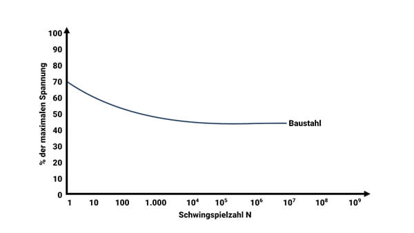 Wöhlerlinie Wöhlerkurve Baustahl Grafische Darstellung