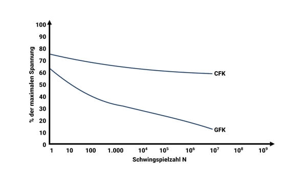 Wöhlerlinie Wöhlerkurve CFK GFK Grafische Darstellung
