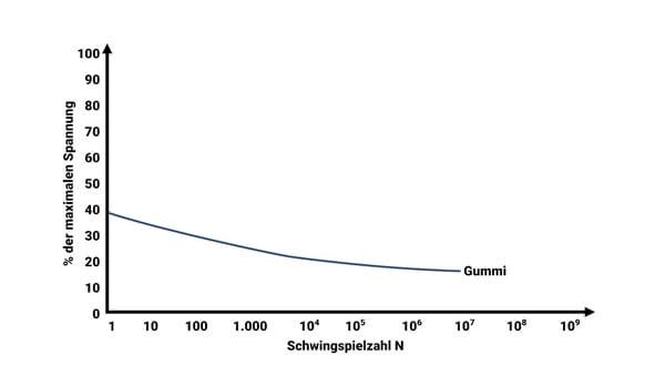 Wöhlerlinie Wöhlerkurve Gummi Elastomer Grafische Darstellung