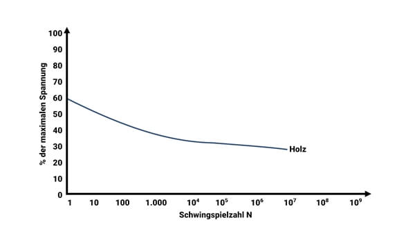 Wöhlerlinie Wöhlerkurve Holz Grafische Darstellung