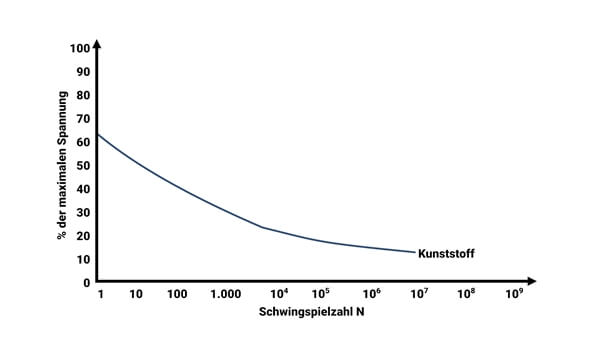 Wöhlerlinie Wöhlerkurve Kunststoff Grafische Darstellung