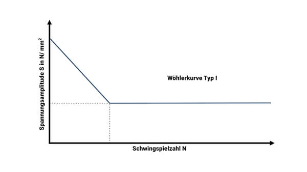 Wöhlerlinie Typ 1 Grafische Darstellung