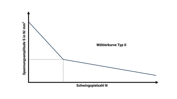 Wöhlerlinie Typ 2 Grafische Darstellung