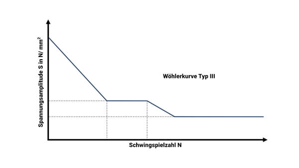 Wöhlerlinie Typ 3 Grafische Darstellung