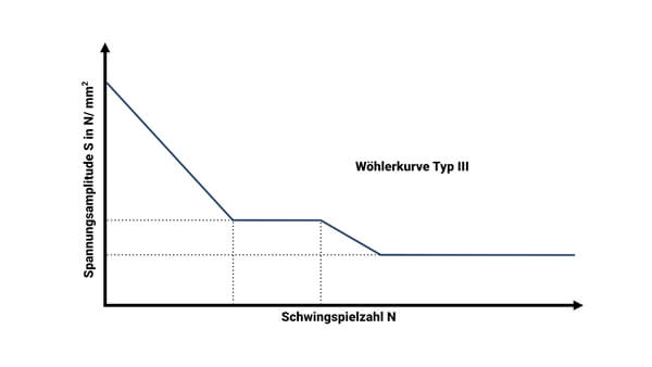 Wöhlerlinie Typ 3 Grafische Darstellung
