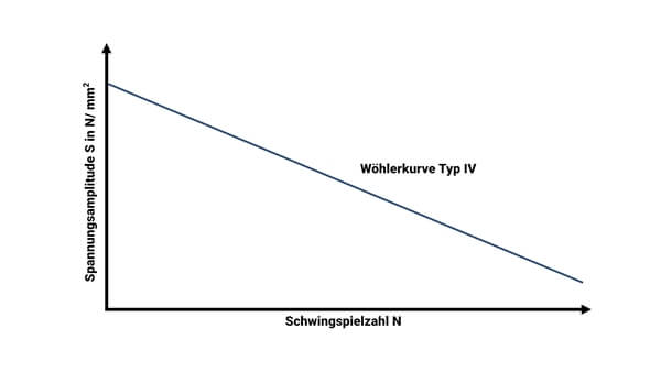 Wöhlerlinie Typ 4 Grafische Darstellung